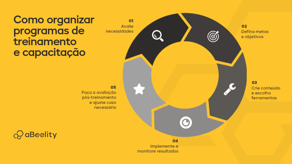Como organizar programas de treinamento e capacitação
01. Avalie necessidades
02. Defina metas e objetivos
03. Crie conteúdo e escolha ferramentas
4. Implemente e monitore resultados
05. Faça a avaliação pós-treinamento e ajuste caso necessário