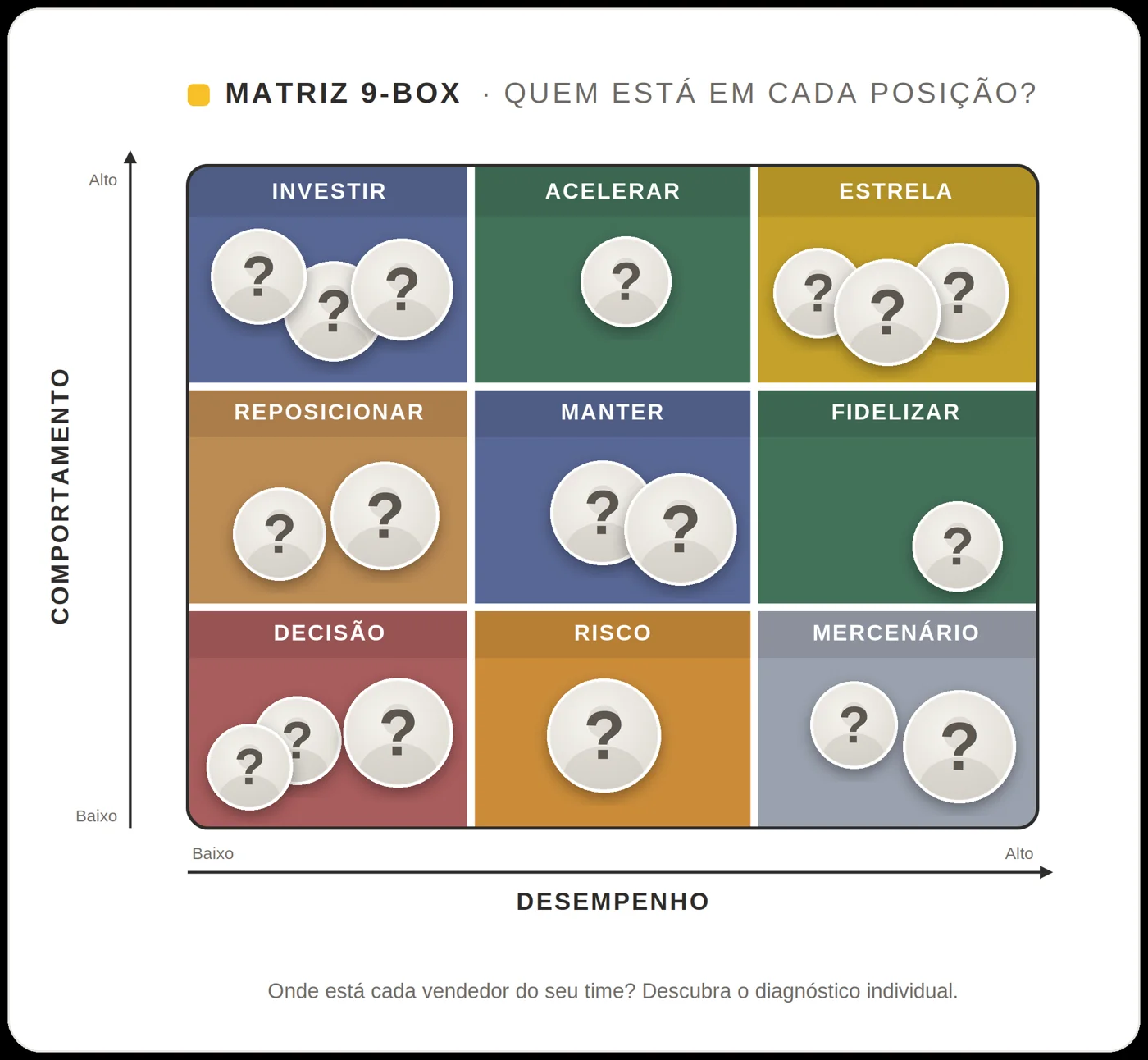 Matriz 9-Box com os nove quadrantes, de Desempenho por Comportamento