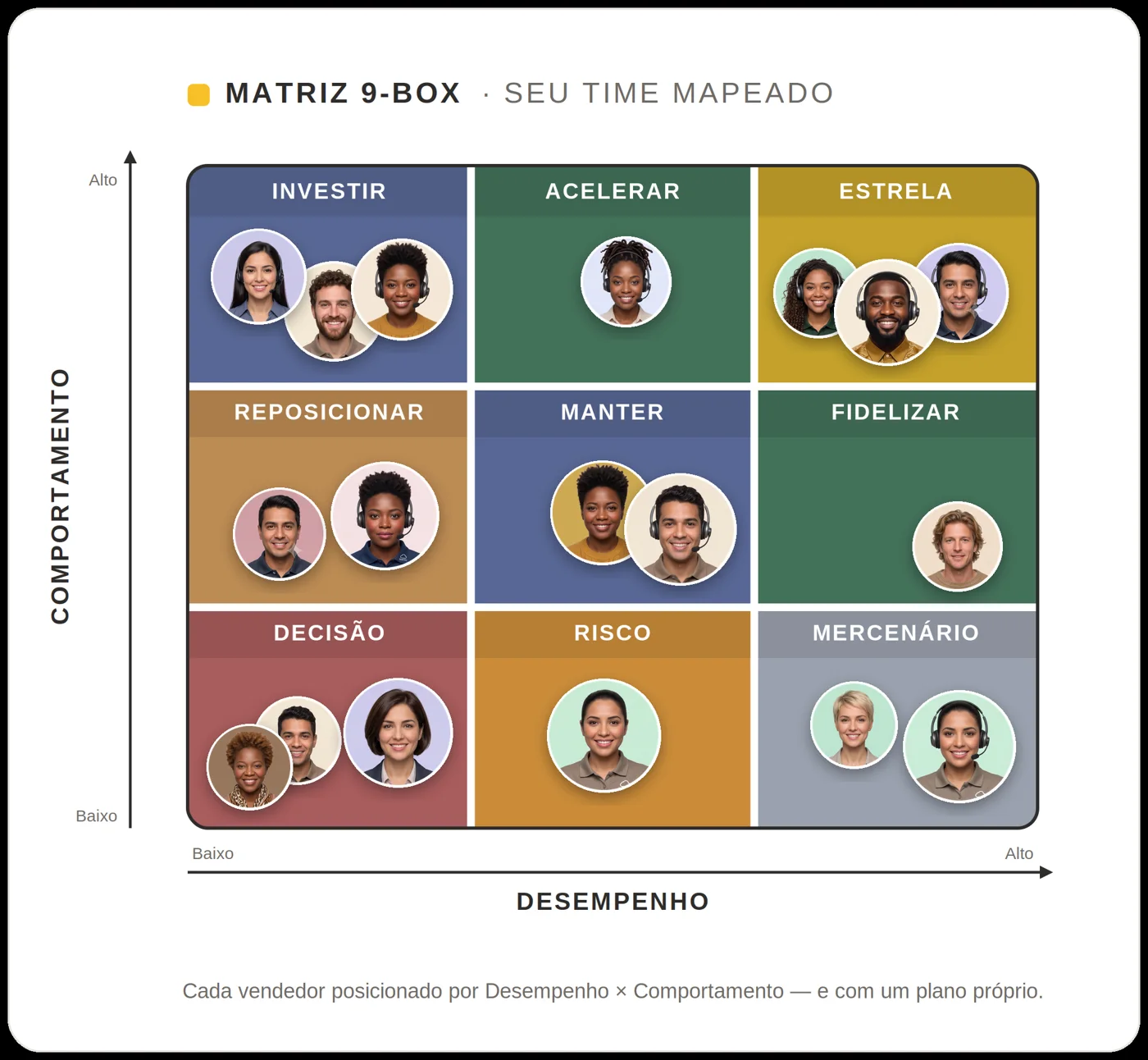 Matriz 9-Box com o time de vendas mapeado (pessoas ilustrativas)